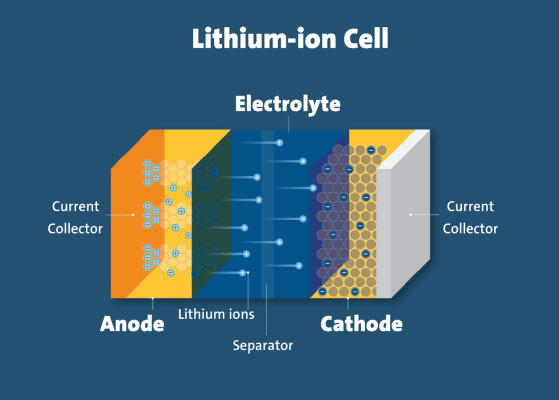 طرز کار باتری‌های لیتیوم یون
